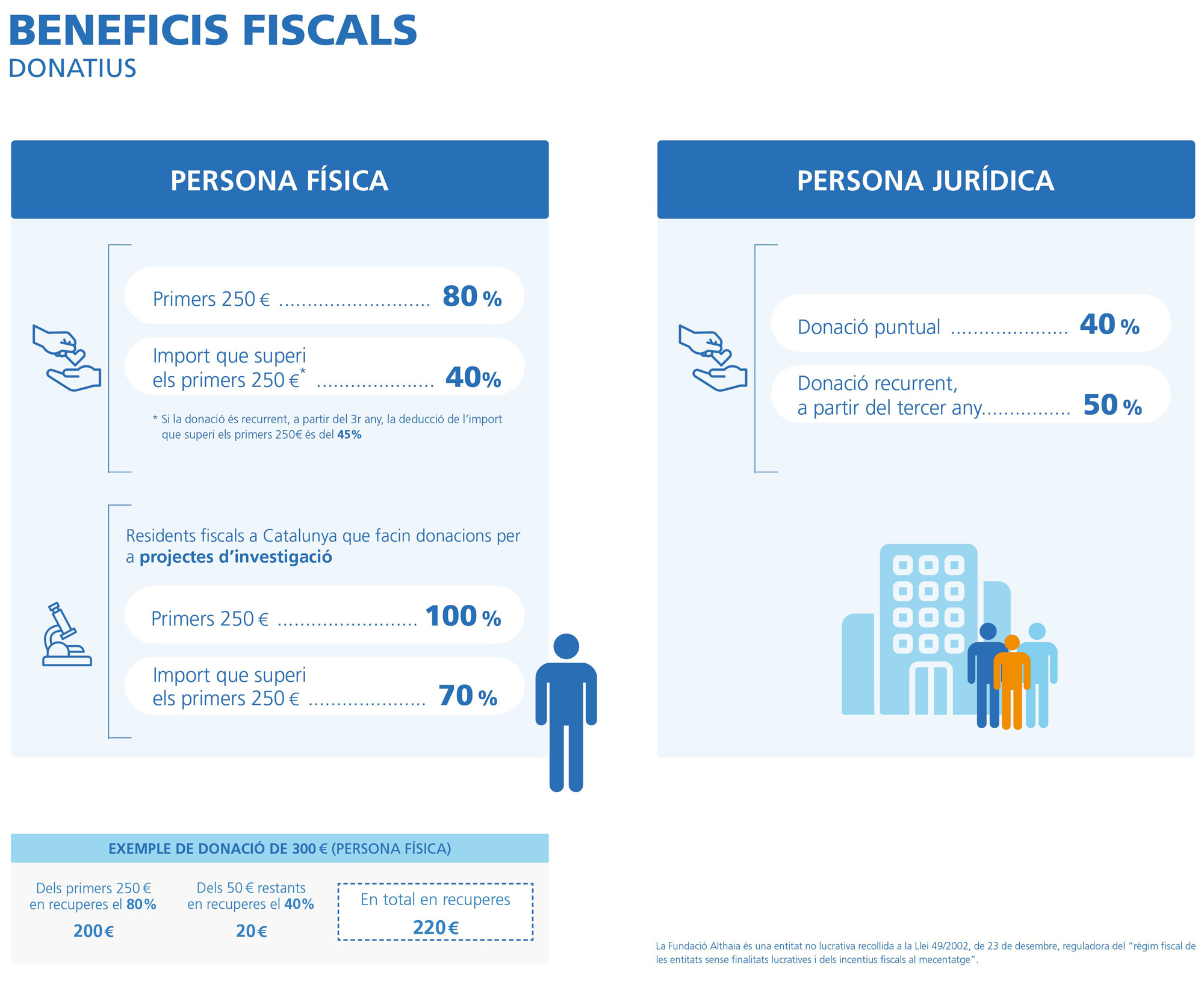 Infografia Benefici fiscal